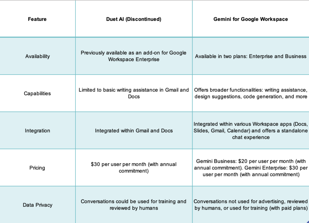 Google Workspace Duet AI vs. Gemini for Google Workspace